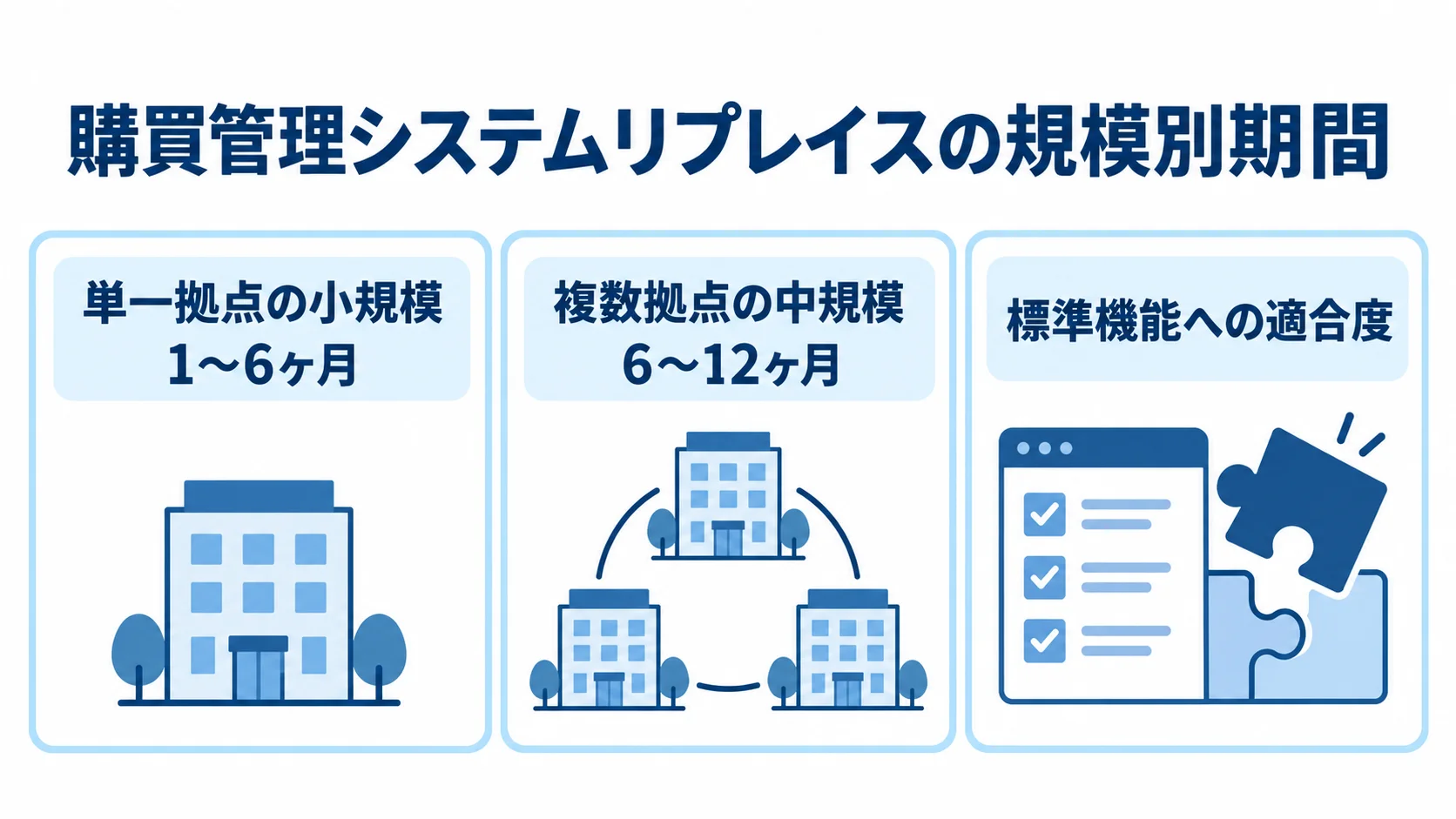 購買管理システムリプレイスの規模別スケジュールと期間要因。 単一拠点の小規模は1〜6ヶ月、複数拠点の中規模は6〜12ヶ月という期間目安と、標準機能への適合度を示す3枚のパネル。