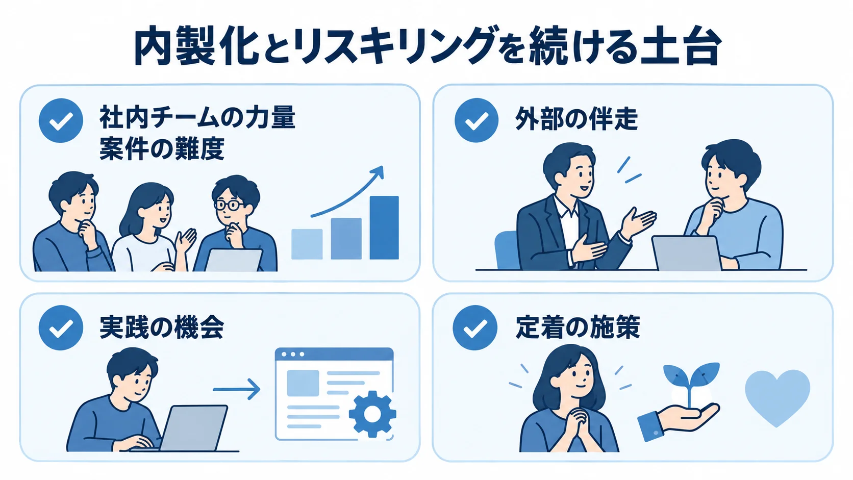 内製化とリスキリングを支える要素として、社内チームの力量、案件の難度、外部の伴走、実践の機会、定着の施策を示す図解。