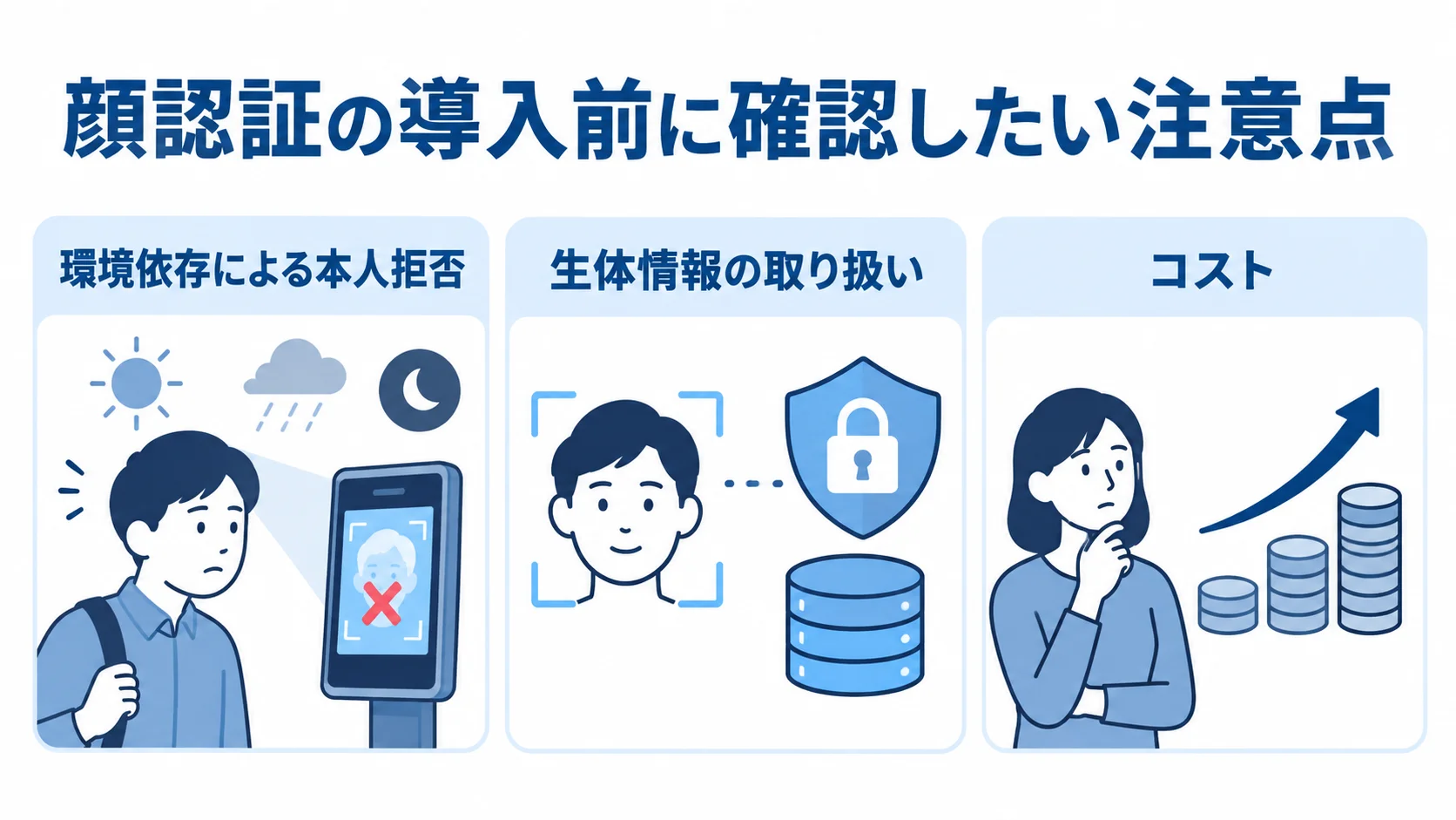 顔認証導入時の3つの注意点を示す図 顔認証の導入前に確認したい環境依存、生体情報の取り扱い、コストを並べた図