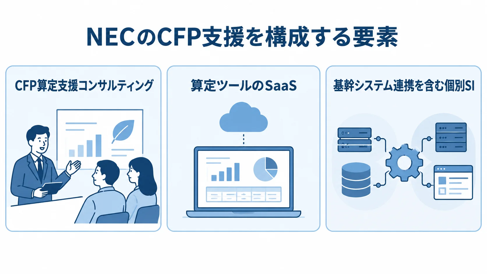 NECのCFP支援を構成する要素のパネル図 NECのCFP算定支援コンサルティング、SaaS、個別SIを並べた図解