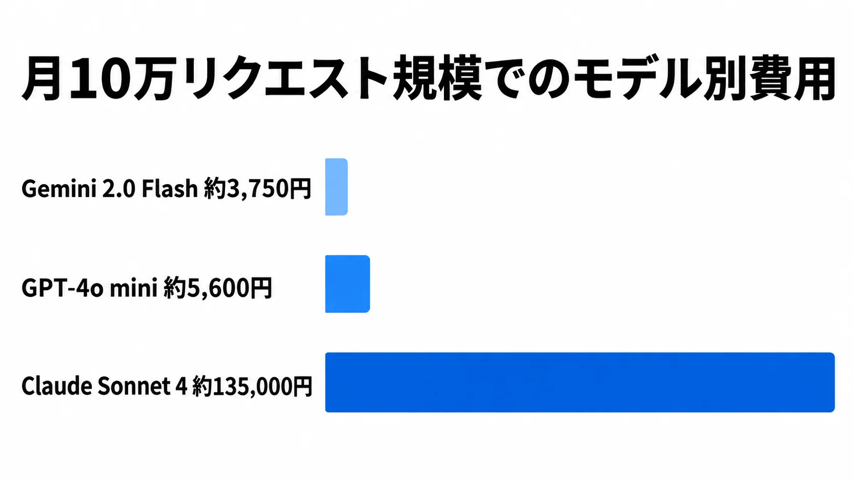 月10万リクエスト規模におけるモデル別の概算費用 月10万リクエスト規模の場合の3モデルの概算費用を横棒で比較した図。Gemini 2.0 Flashは約3,750円、GPT-4o miniは約5,600円、Claude Sonnet 4は約135,000円。