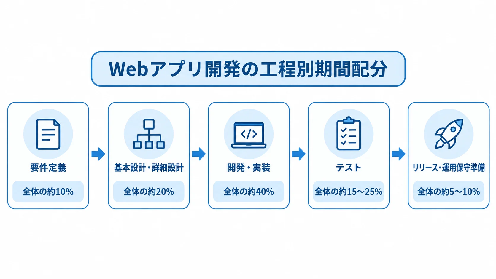 各工程に充てる割合 要件定義からリリース・運用保守準備まで、Webアプリ開発の5工程と全体期間に占める割合を順に示した図。