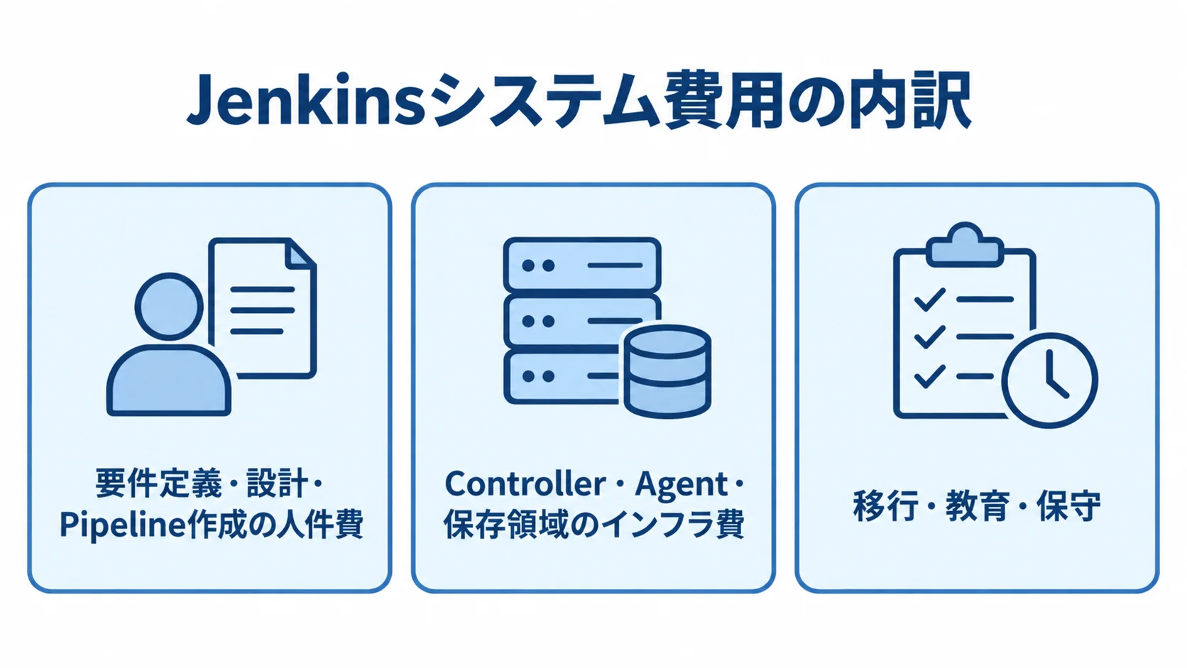 Jenkinsシステム費用の内訳 Jenkinsの費用を人件費、インフラ費、移行・教育・保守に分けた図