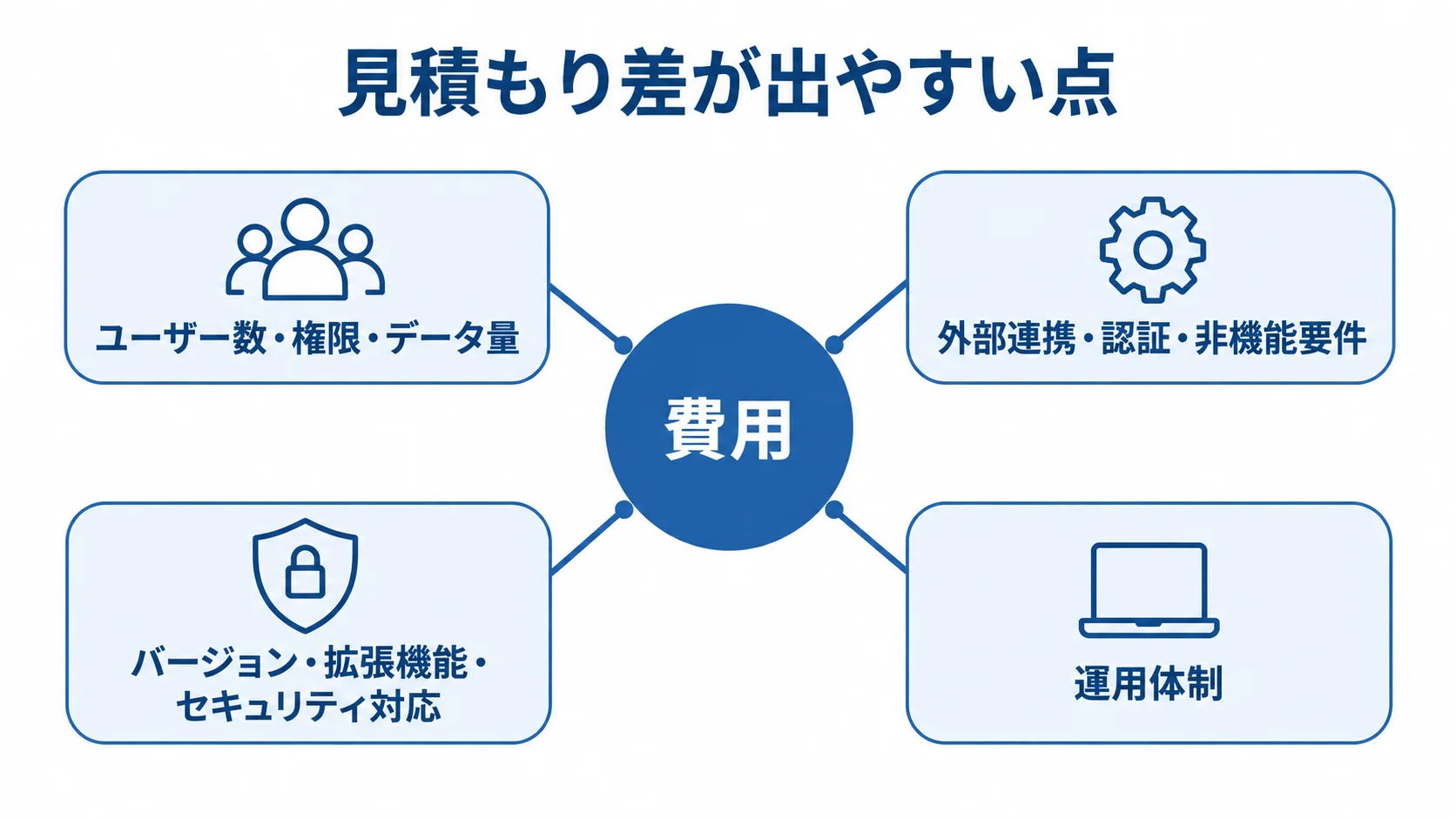Joomlaのシステム開発費用に影響する4要因のハブ図 ユーザー数や権限、外部連携、バージョン、運用体制の4要因がJoomlaのシステム開発費用につながる関係図。