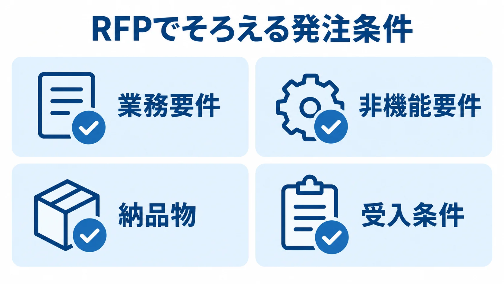 LinkerdのRFPでそろえる4つの発注条件 RFPで整理する業務要件、非機能要件、納品物、受入条件を4枚のカードで示した図です。