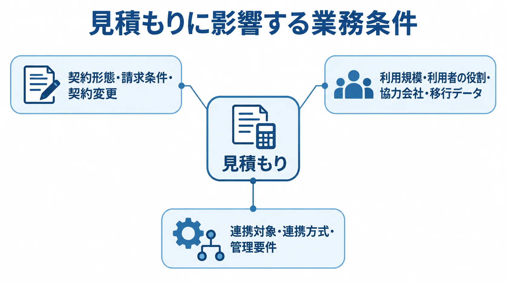 見積もりを中央に置き、契約・請求、利用規模・データ、連携・管理要件の3方向から注釈した図。