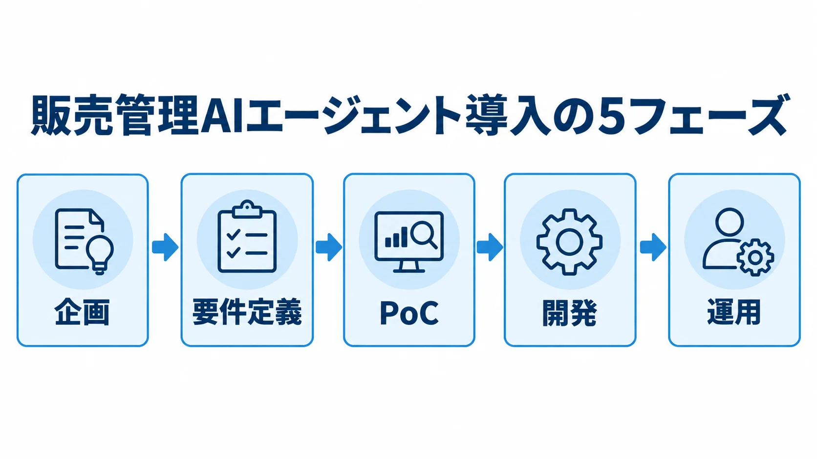 販売管理AIエージェント導入の5フェーズを示す図 販売管理AIエージェント導入を企画、要件定義、PoC、開発、運用の順に進める5フェーズの図