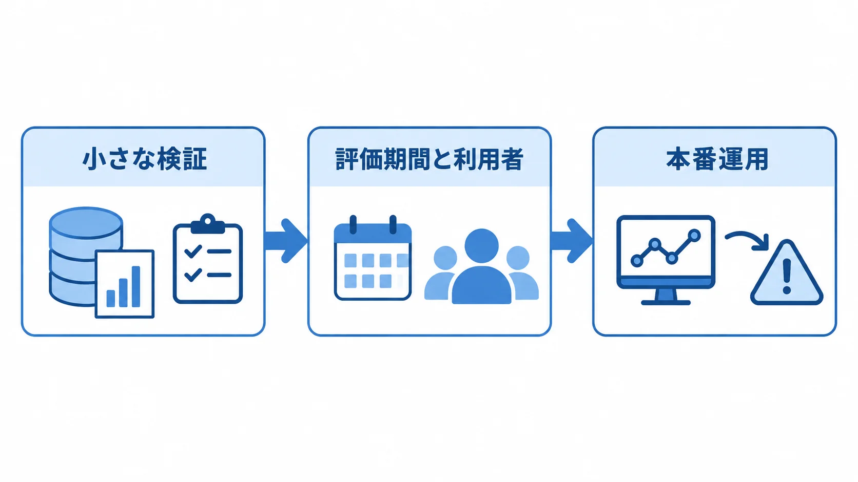 小さな検証、評価期間と利用者の確認、本番運用へと進む3段階の流れ図