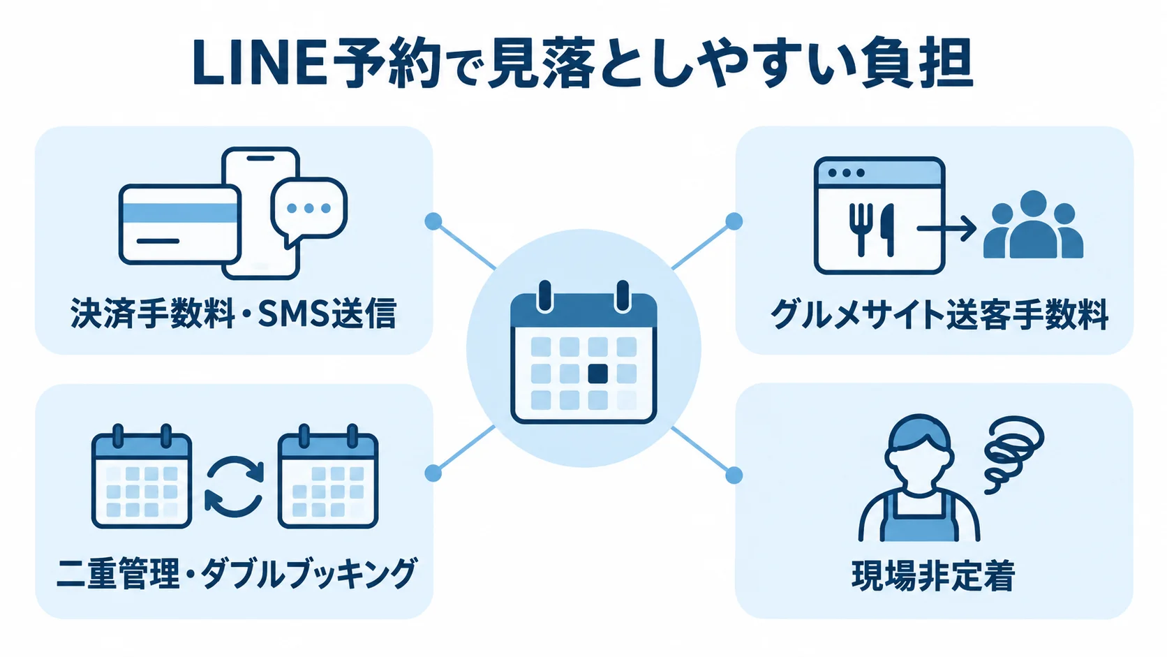 LINE予約に伴う隠れコストと運用リスク LINE予約の周囲に、従量コストや二重管理、現場非定着を配置した図