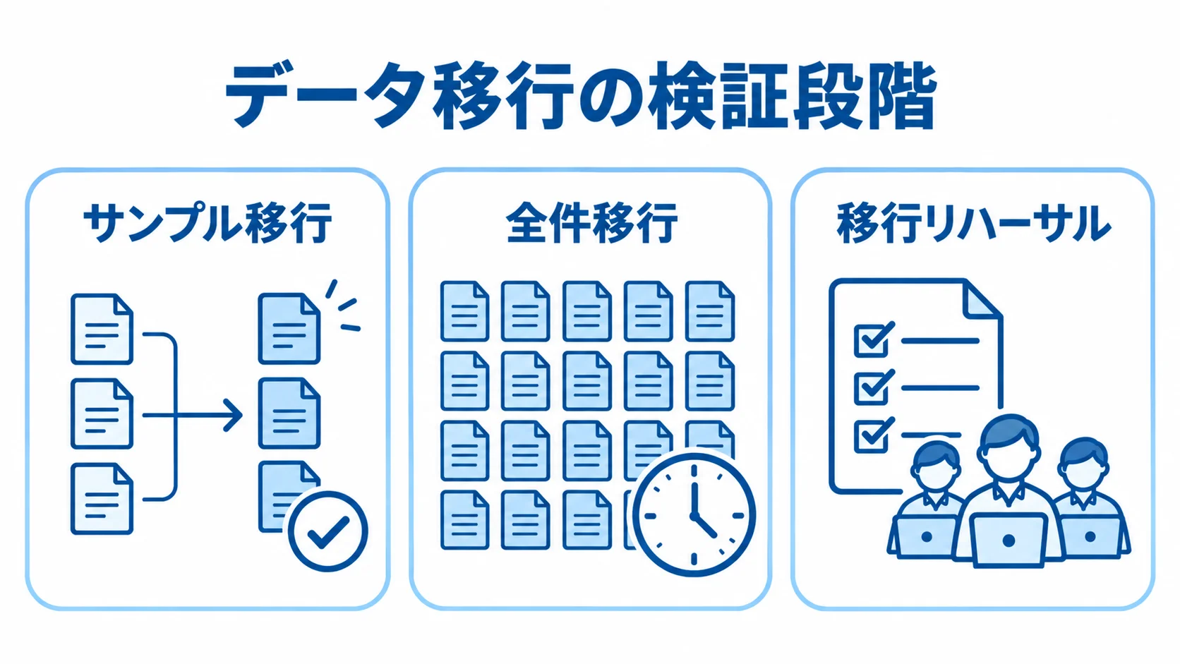 サンプル移行、全件移行、移行リハーサルの3段階を並べた図解。