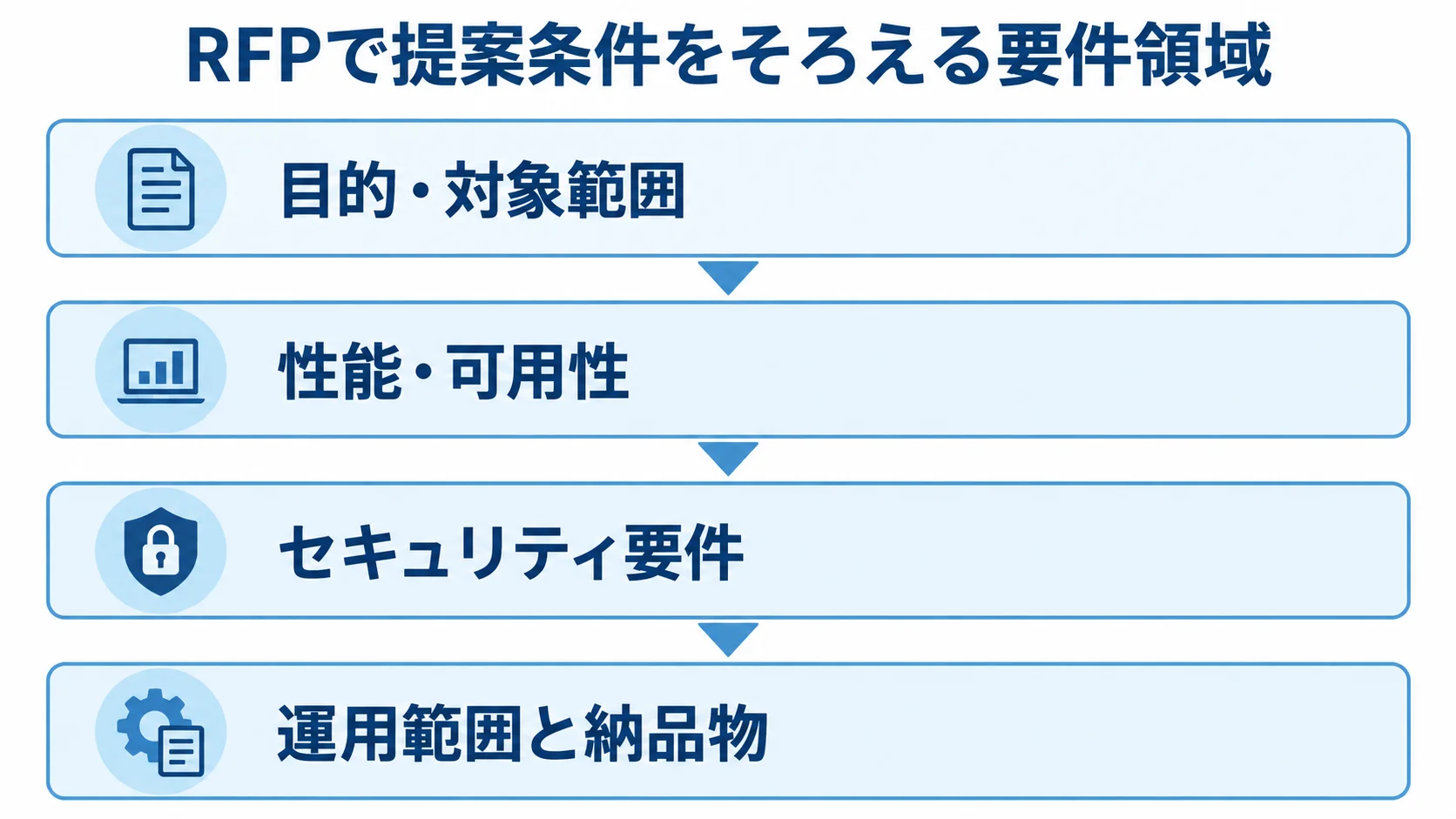 RFPに記載する要件領域の図 RFPで整理する目的・対象範囲、性能・可用性、セキュリティ、運用範囲と納品物を4層で示した図解。