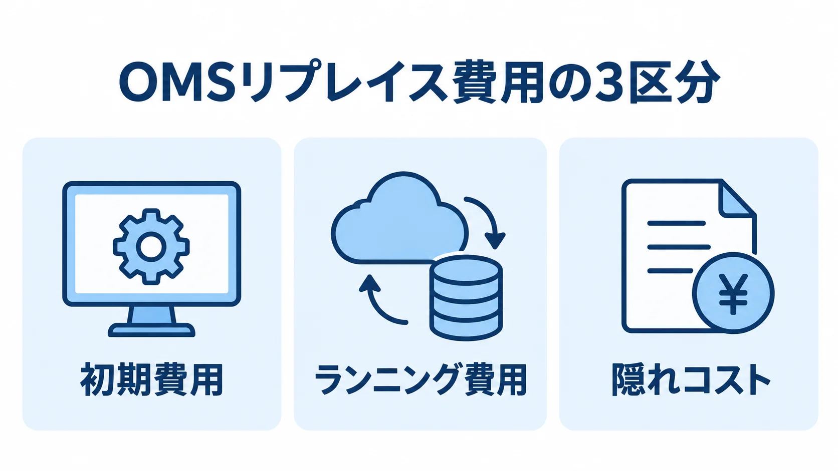 OMSリプレイス費用の内訳を示す図 OMSリプレイス費用を初期費用、ランニング費用、隠れコストの3区分で示す図