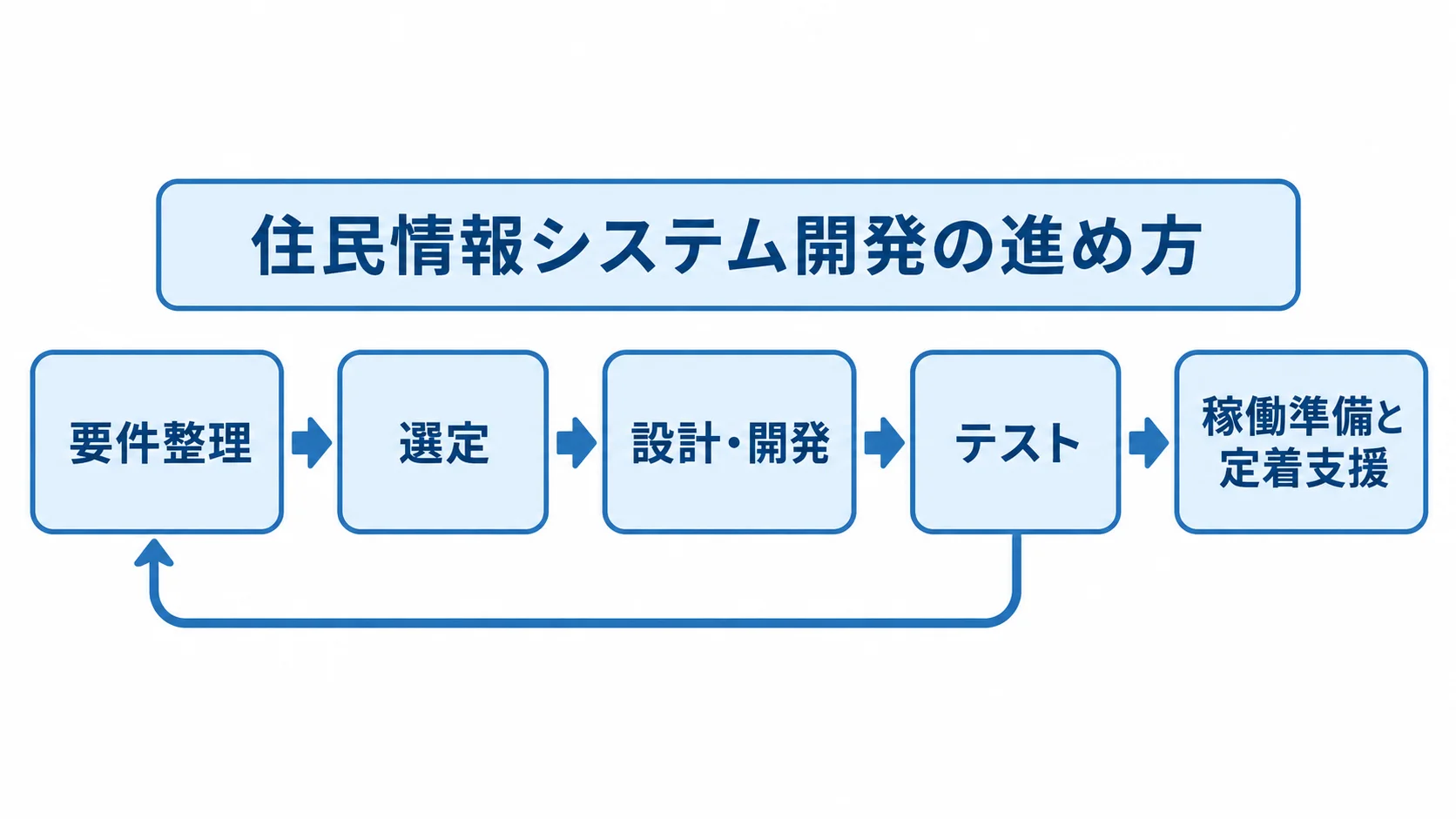 住民情報システム開発の工程図 要件整理から選定、設計・開発、テスト、稼働準備と定着支援へ進む流れ図
