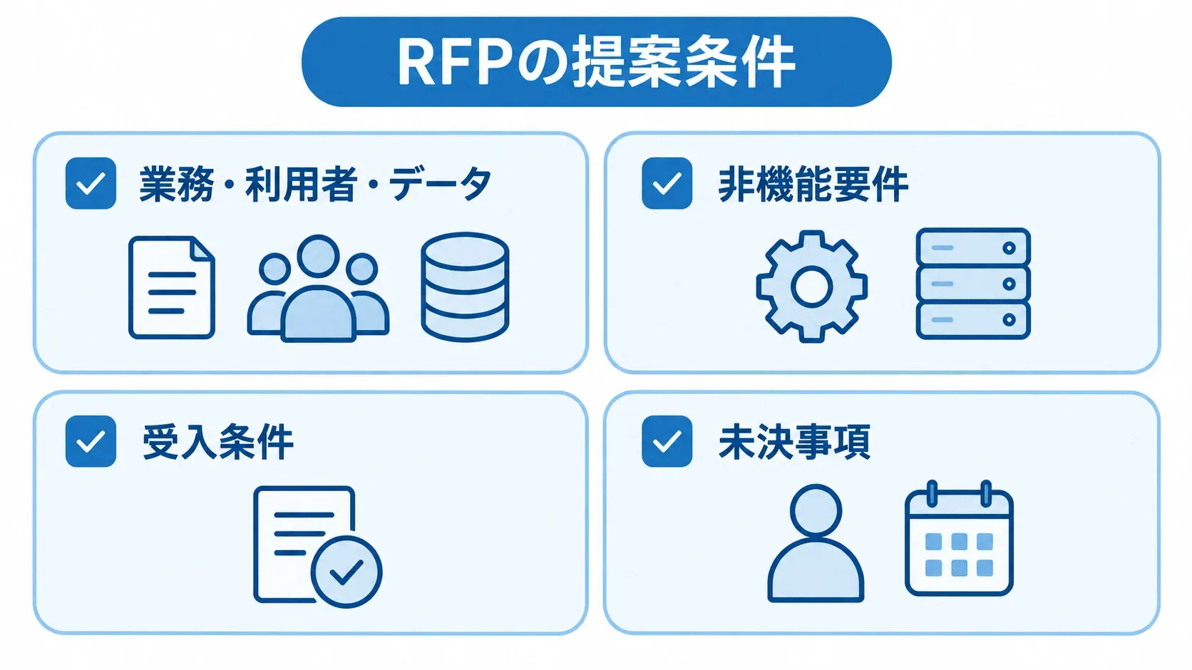 RFPでそろえる提案条件 RFPで整理する業務・利用者・データ、非機能要件、受入条件、未決事項を4項目で示した図です。
