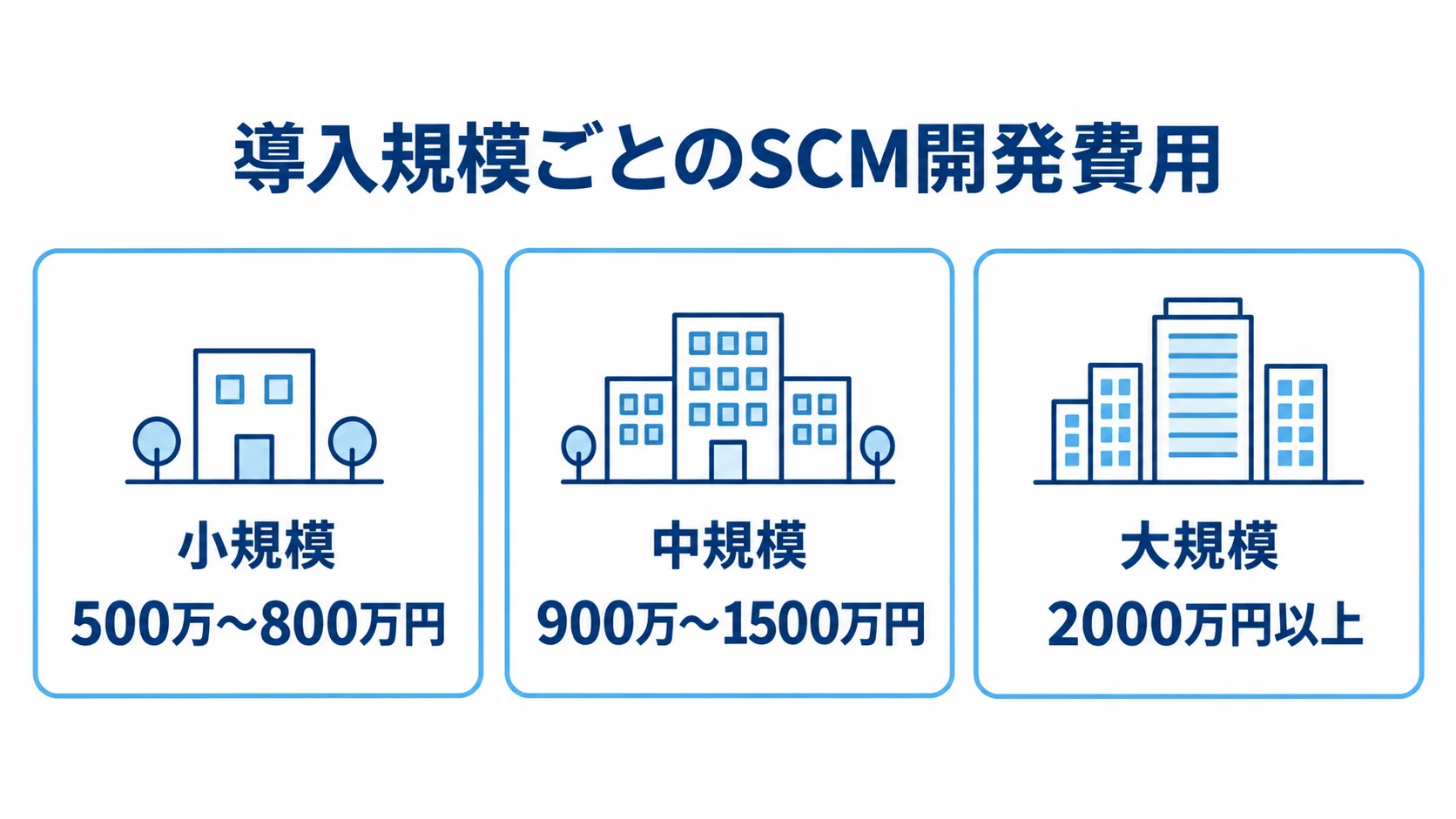 導入規模別に見るSCMシステム開発費用 小規模は500万〜800万円、中規模は900万〜1500万円、大規模は2000万円以上というSCMシステム開発費用の目安を並べた図。
