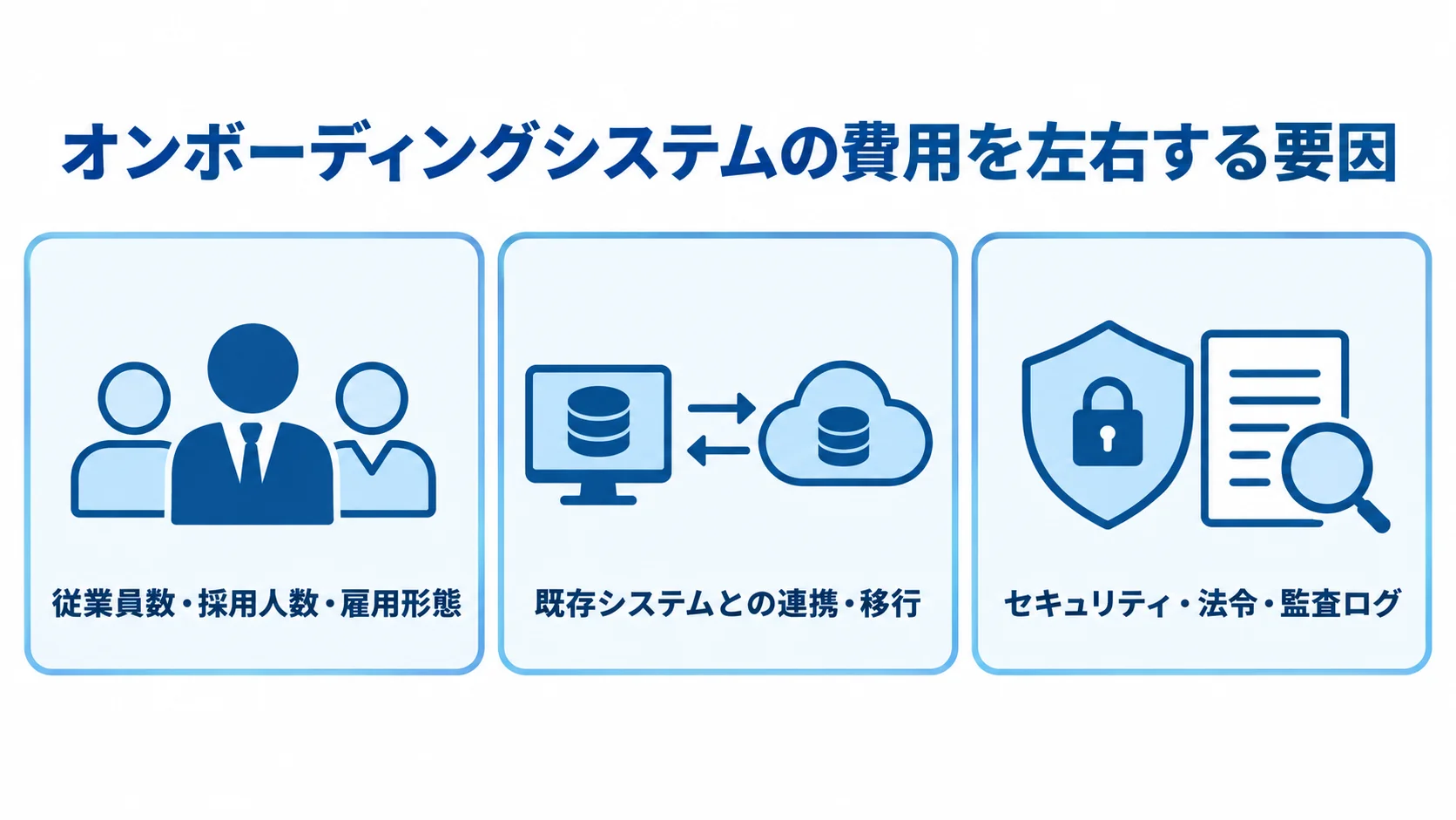 オンボーディングシステムの費用変動要因 オンボーディングシステムの費用変動要因として、従業員数・採用人数・雇用形態、既存システムとの連携・移行、セキュリティ・法令・監査ログを並べた図。