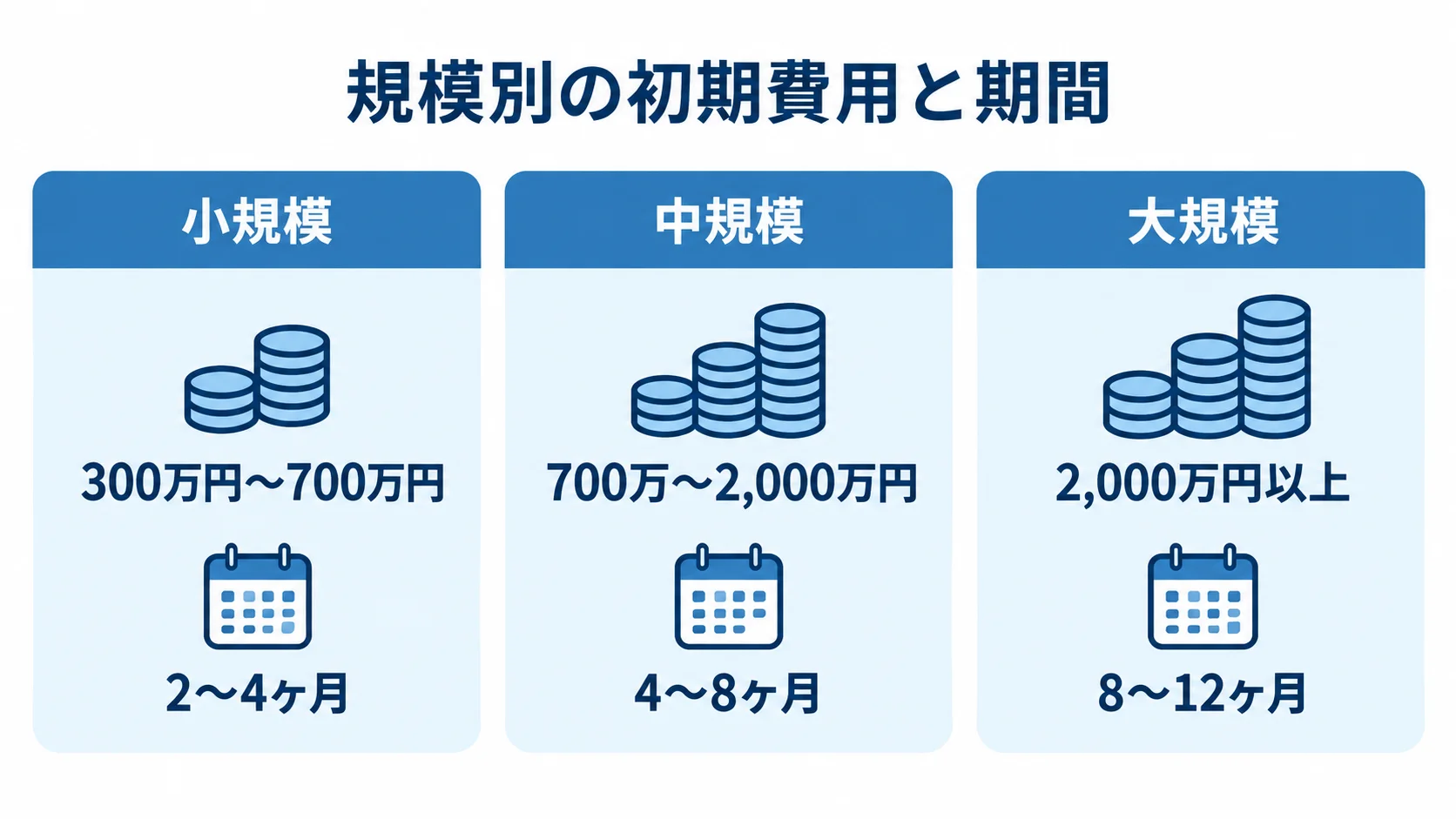 Oracle Autonomous Databaseの規模別初期費用と期間 小規模・中規模・大規模それぞれの初期費用と導入期間を並べた図解