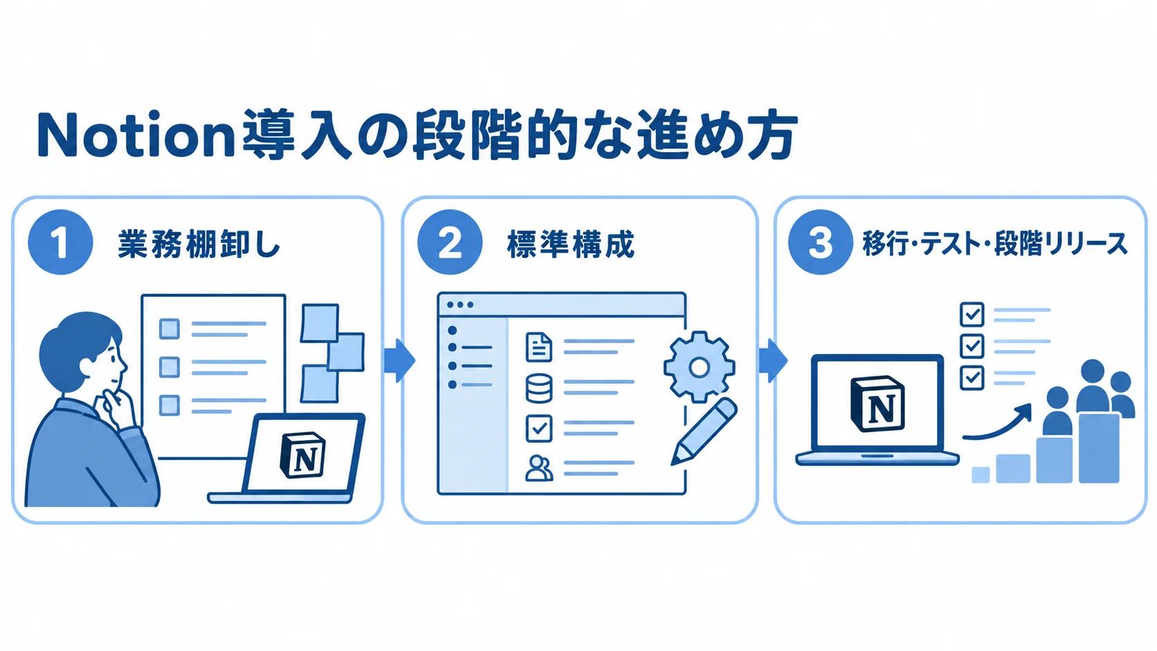 業務を絞って段階的に進めるNotion導入 Notion導入を、業務棚卸し、標準構成、移行・テスト・段階リリースの3段階で示す図。