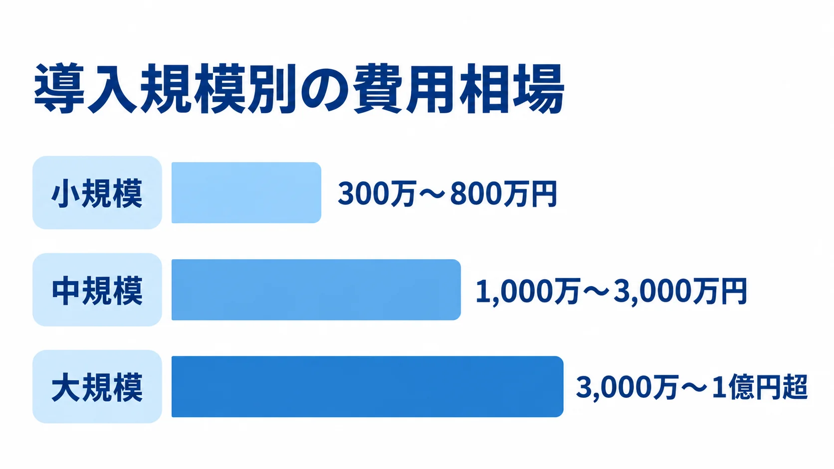 小規模、中規模、大規模の3段階について、研究費管理システムの初期費用相場を横棒で示した図。