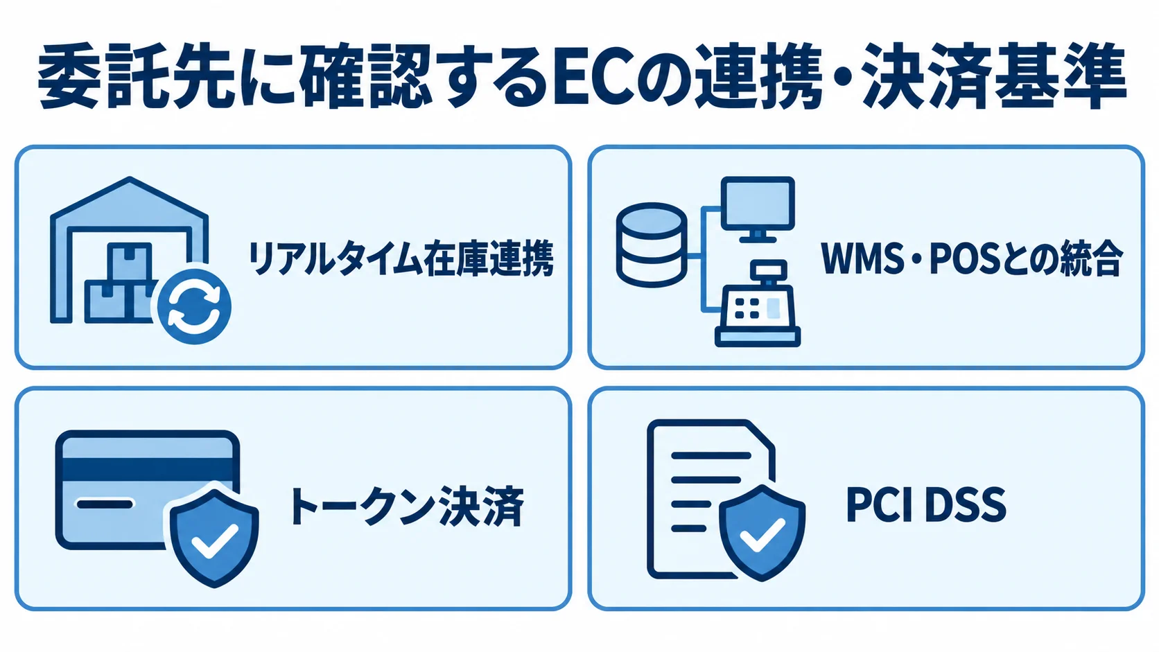 EC委託先の連携・決済に関する確認項目 リアルタイム在庫連携、WMS・POS統合、トークン決済、PCI DSSを並べた委託先選定チェック図