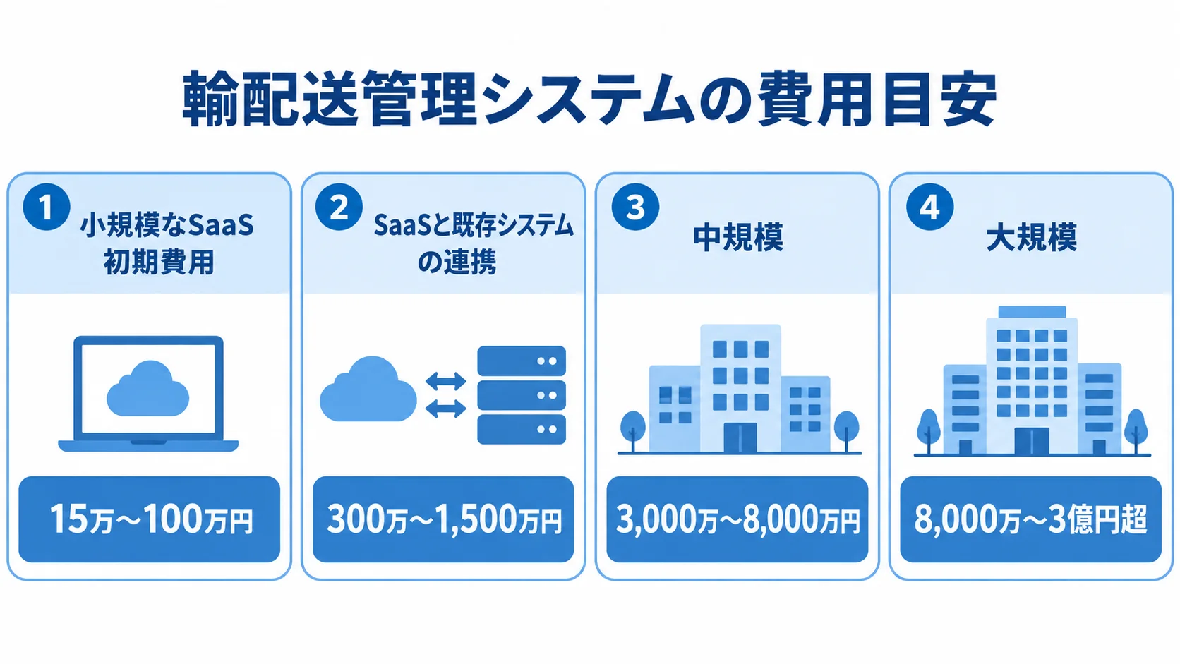 方式と規模ごとの輸配送管理システム費用 輸配送管理システムの小規模なSaaS、既存システム連携、中規模、大規模の費用幅を並べた4つのパネル