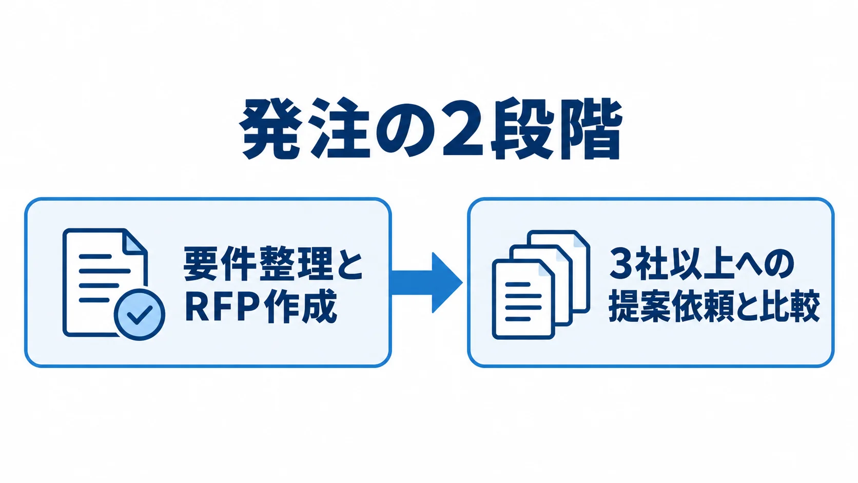 要件整理とRFP作成から、3社以上への提案依頼と比較へ進む2段階の流れ図。