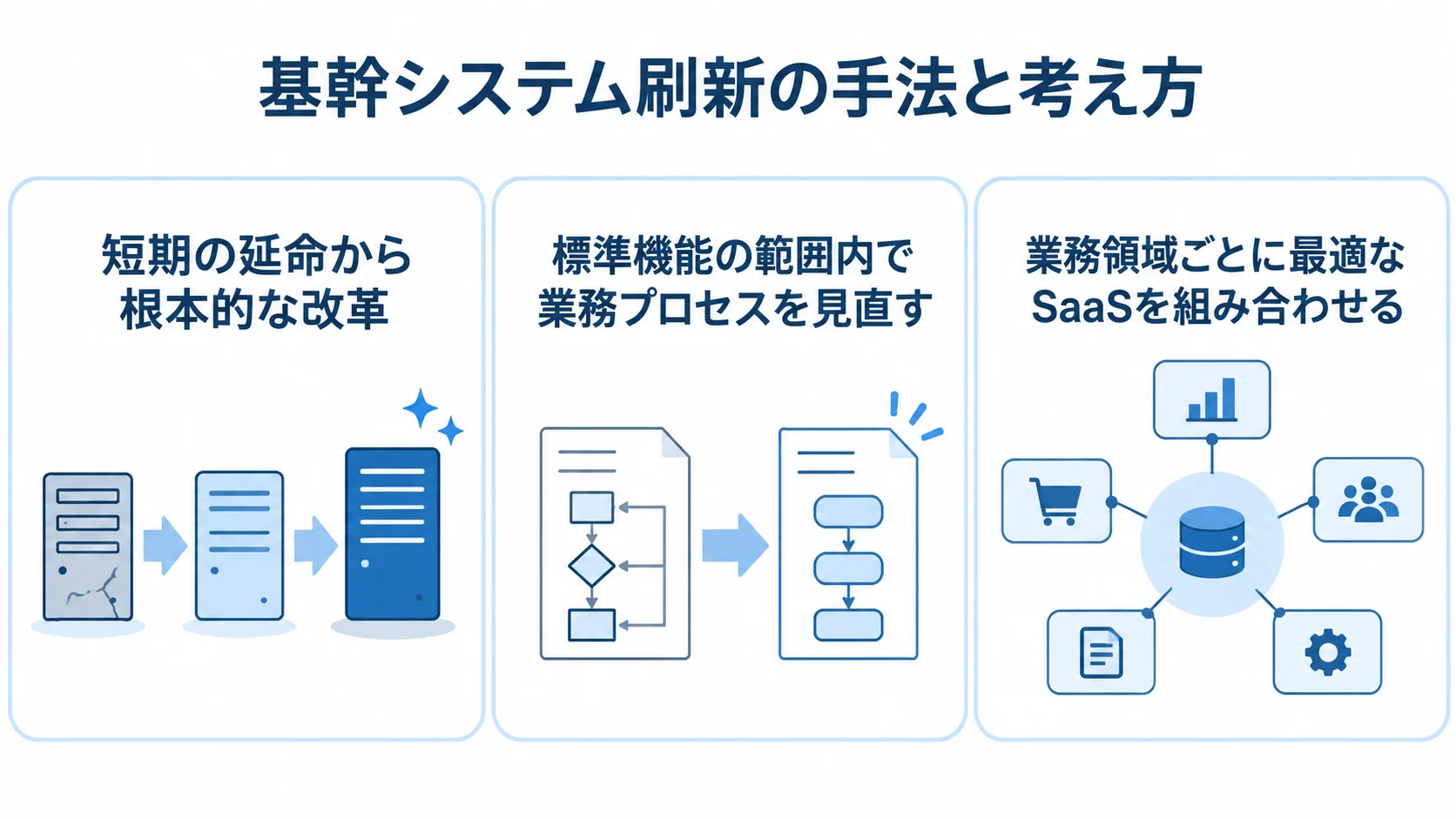 7R・Fit to Standard・コンポーザブルERPの考え方 基幹システム刷新の考え方として、短期の延命から根本的な改革、標準機能に合わせた業務の見直し、業務領域ごとのSaaSの組み合わせを並べた図解。