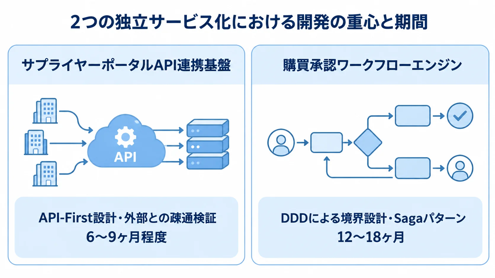 API連携基盤と承認ワークフローエンジンの開発特性比較 API連携基盤と承認ワークフローエンジンを左右に並べ、それぞれの設計の重心と期間の傾向を比べた図。