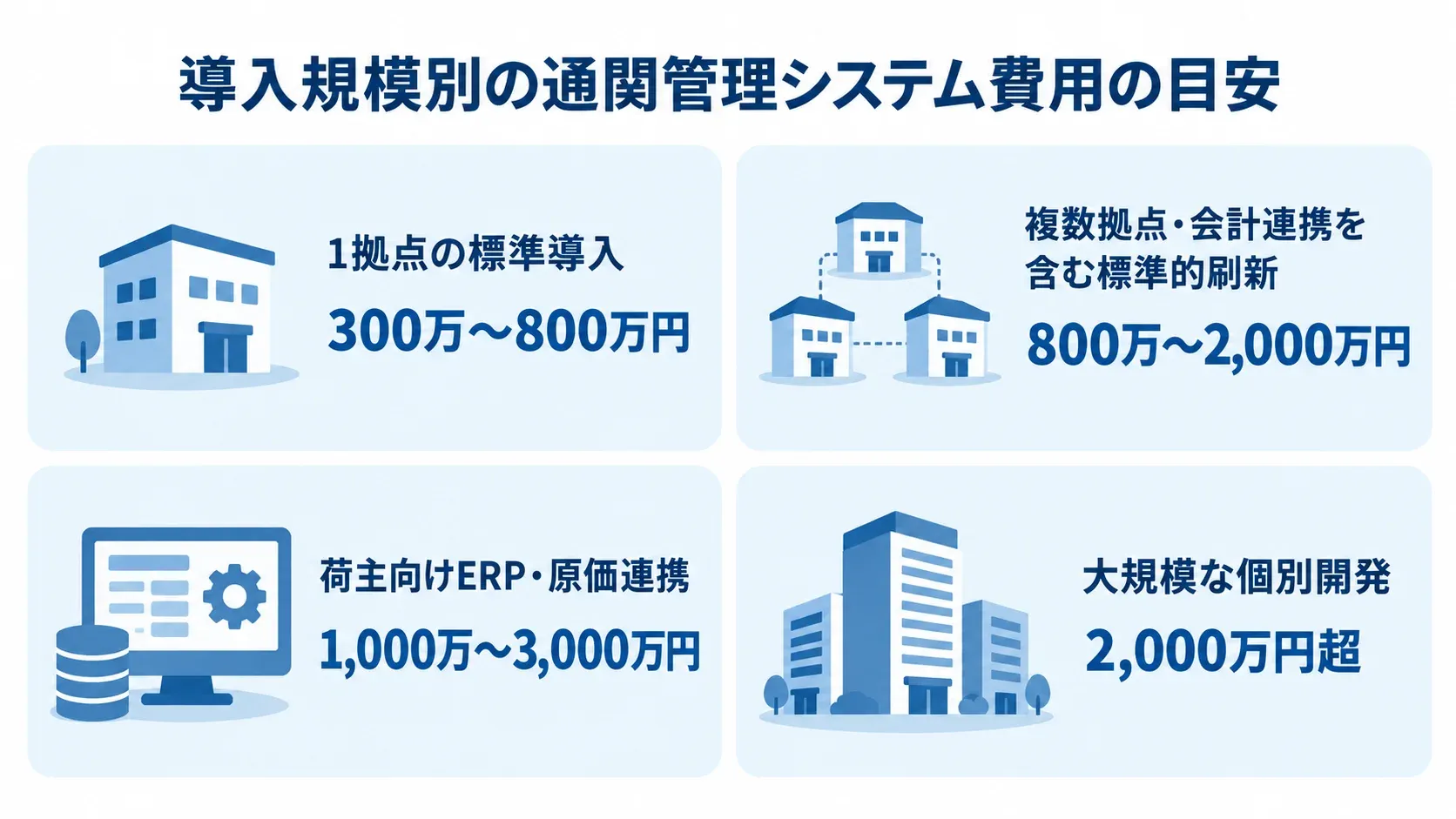 1拠点の標準導入から大規模な個別開発まで、通関管理システムの導入規模別の費用推定を4枚のパネルで示した図。