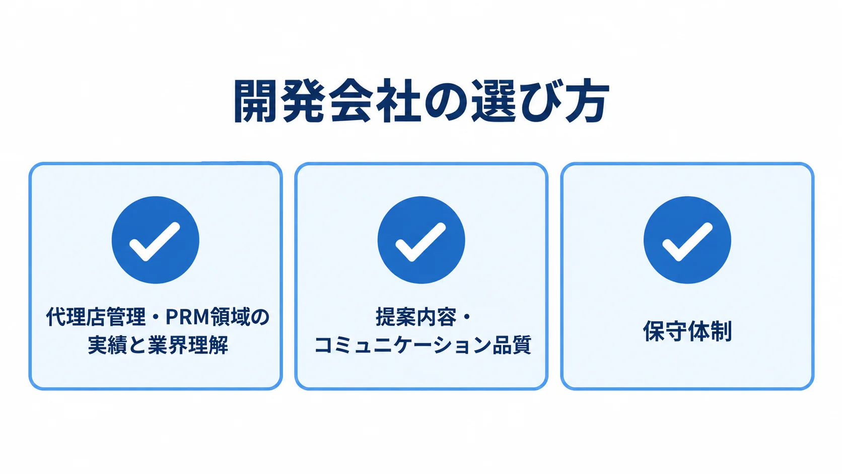 開発会社を選ぶ観点として、代理店管理・PRM領域の実績と業界理解、提案内容とコミュニケーション品質、保守体制を並べたチェックリスト。