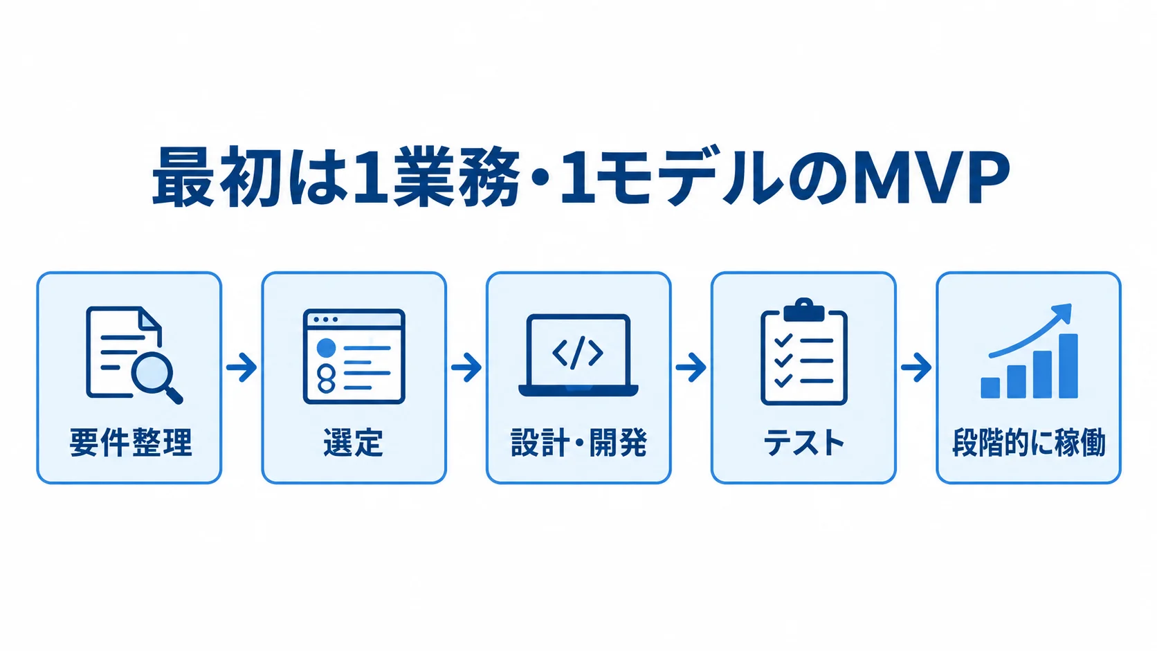 1業務・1モデルのMVPから始め、要件整理、選定、設計・開発、テスト、段階的な稼働へ進む流れを示した図解。