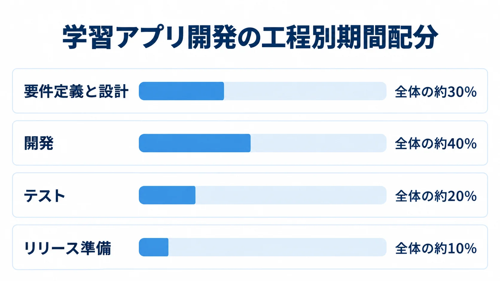 学習アプリ開発の工程別スケジュール配分 学習アプリ開発の要件定義と設計、開発、テスト、リリース準備の期間配分を割合付きの横棒4本で示した図。