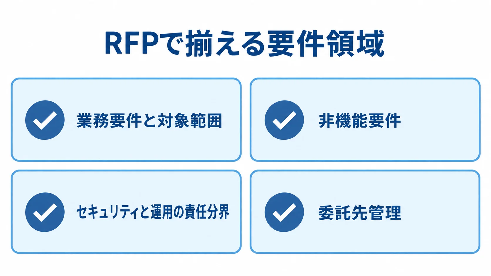RFPに揃える4つの要件領域 RFPに記載する業務要件、非機能要件、セキュリティと運用の責任分界、委託先管理を示すチェックリスト。
