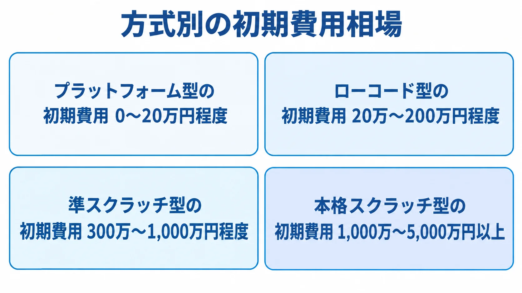 ファンクラブサイトシステムの方式別初期費用を示す図解 プラットフォーム型、ローコード型、準スクラッチ型、本格スクラッチ型の初期費用レンジを4枚のパネルで示す図解。
