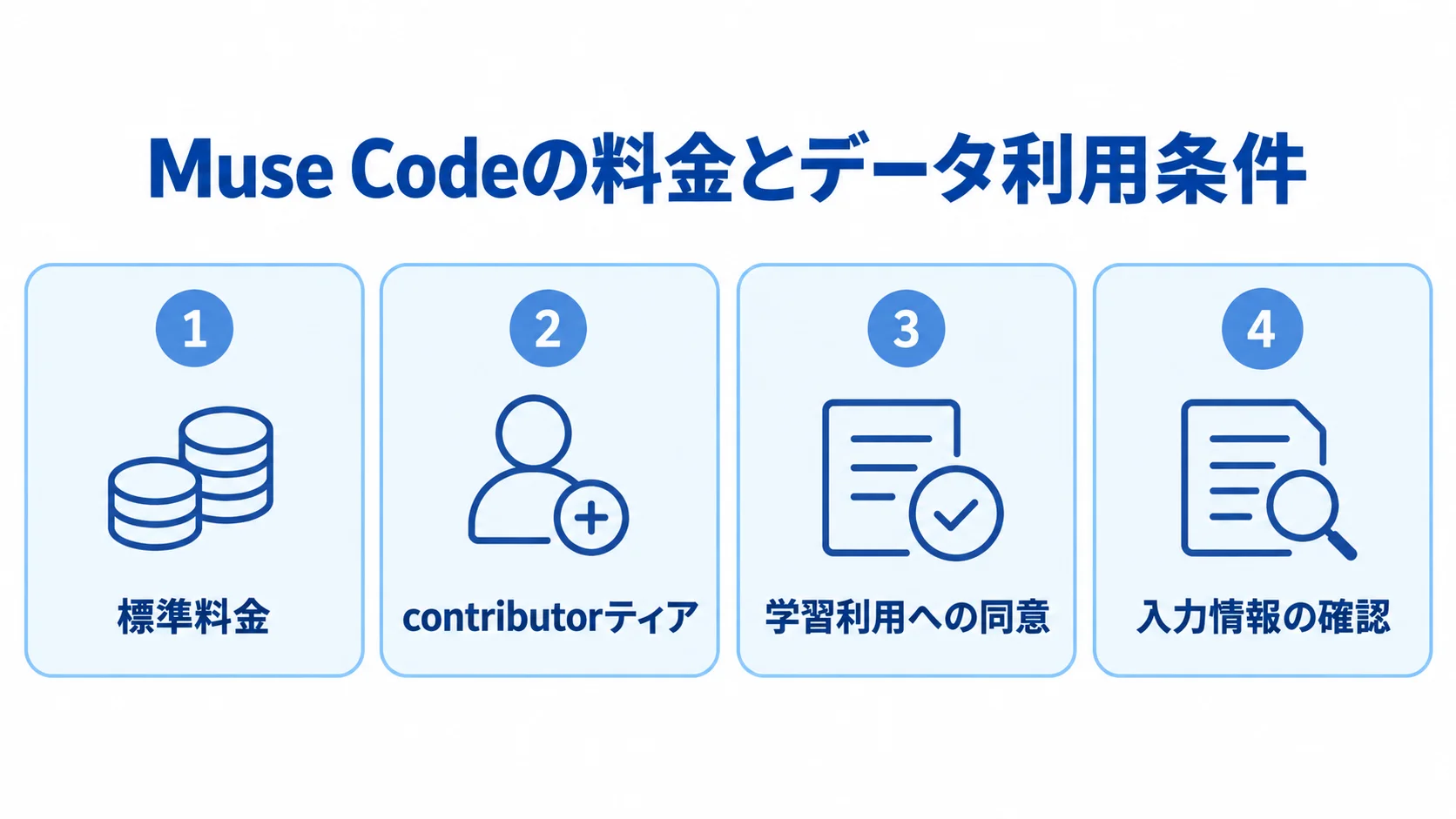 Muse Codeの料金プランと確認項目 Muse Codeの料金とデータ利用条件を、標準料金、contributorティア、学習利用への同意、入力情報の確認の4パネルで示す図。