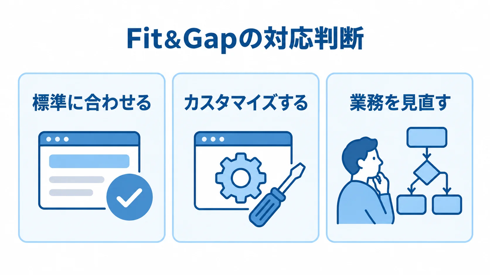Fit&Gapで選ぶ3つの対応方針 Fit&Gapの対応判断として標準に合わせる、カスタマイズする、業務を見直す選択肢を並べた図解