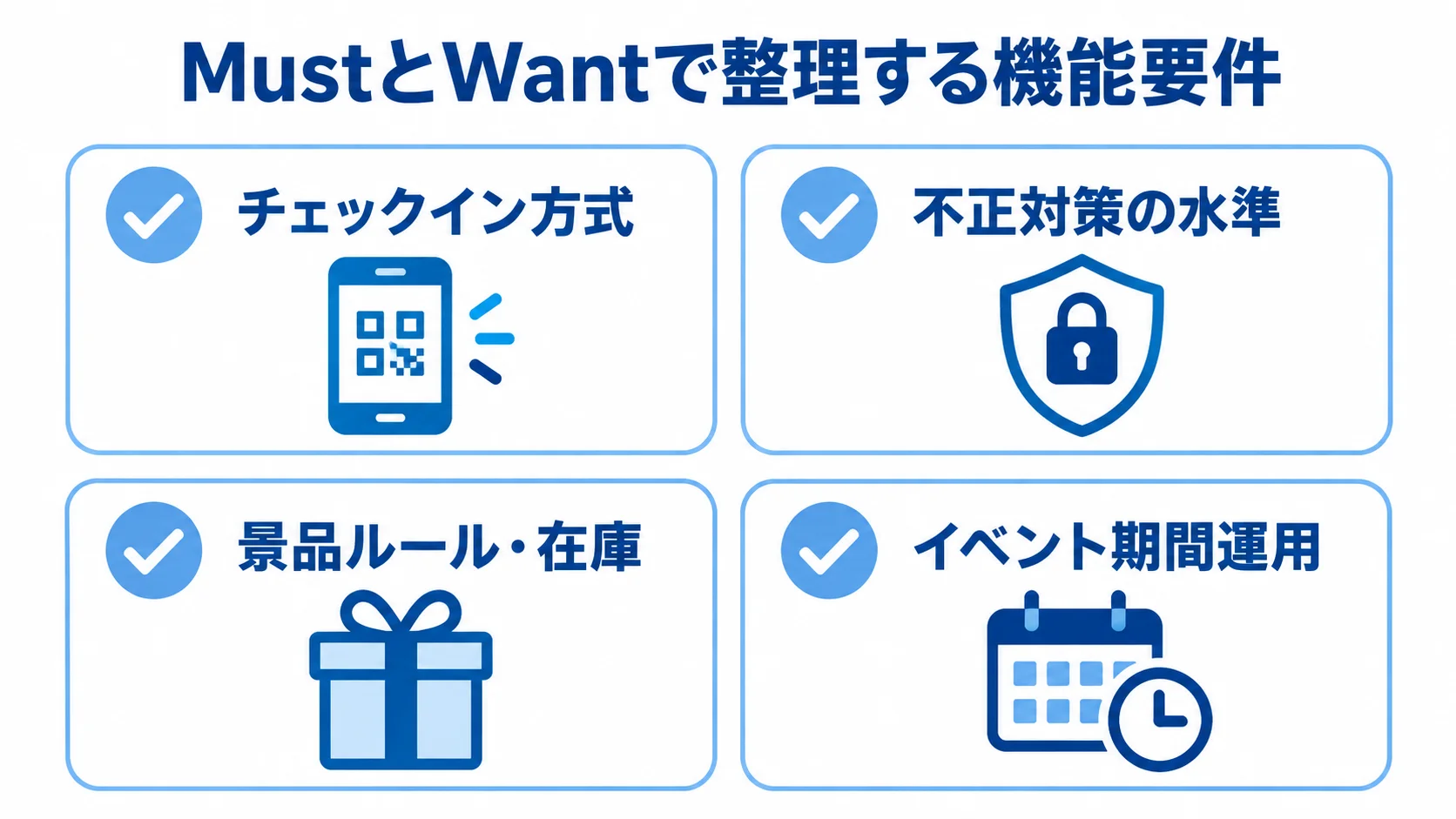 Must/Wantの整理で確認する要件 機能要件をMustとWantに分ける際に確認する、チェックイン方式、不正対策、景品ルール、イベント期間運用の4項目を示す図。