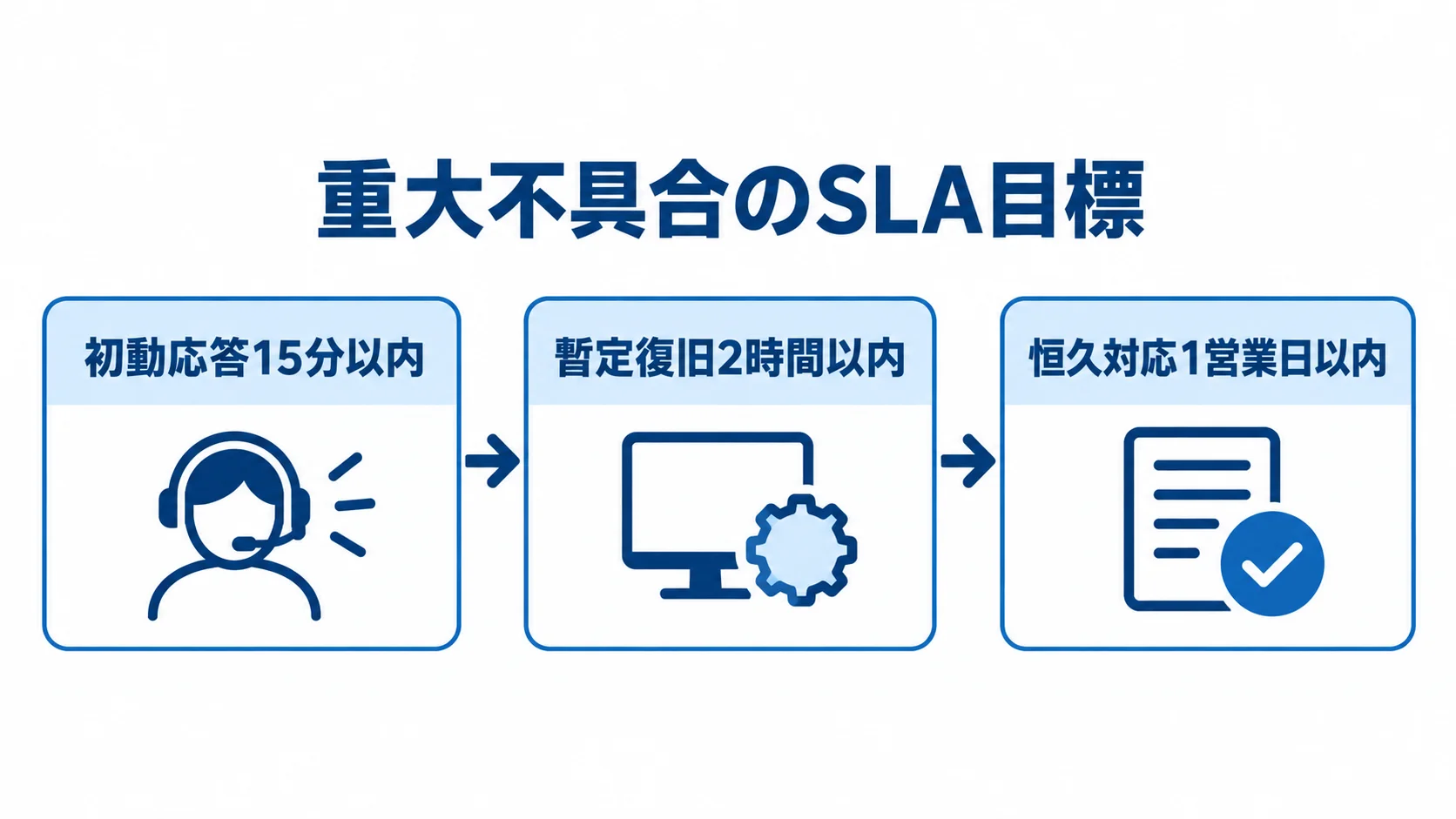 重大不具合の初動・暫定復旧・恒久対応の期限 重大不具合のSLA目標として、初動応答15分以内、暫定復旧2時間以内、恒久対応1営業日以内を順に示した図。