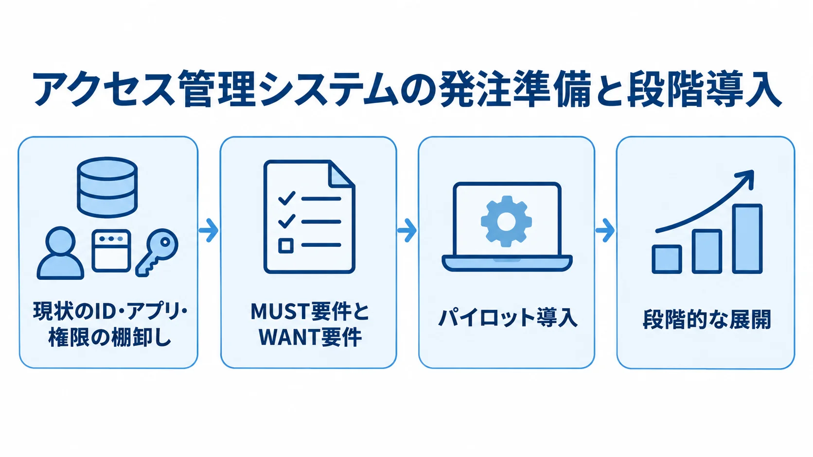 アクセス管理システムを段階導入する進め方 ID・アプリ・権限の棚卸しから要件整理、パイロット導入、段階的な展開へ進む流れ図。
