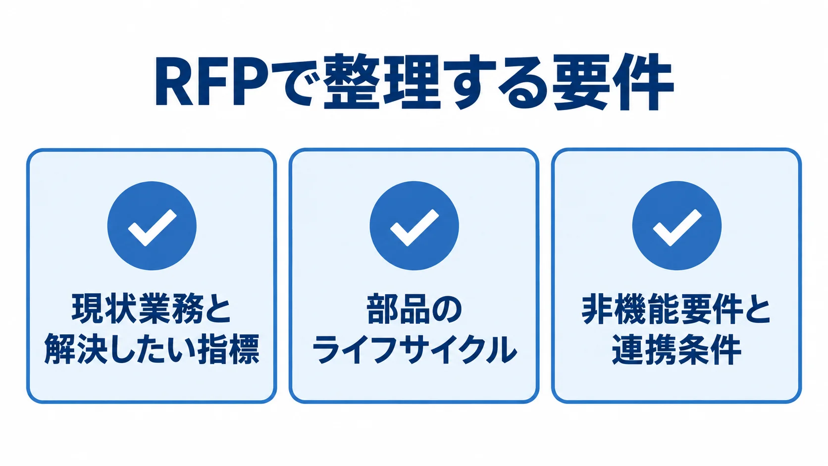 RFPと要件整理の確認項目 RFPで整理する現状業務、部品のライフサイクル、非機能要件と連携条件の3項目を示す図。