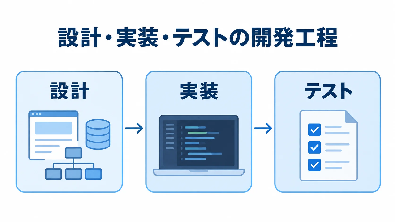 受託開発における設計・実装・テストの工程 設計、実装、テストを矢印でつないだ開発工程の図解