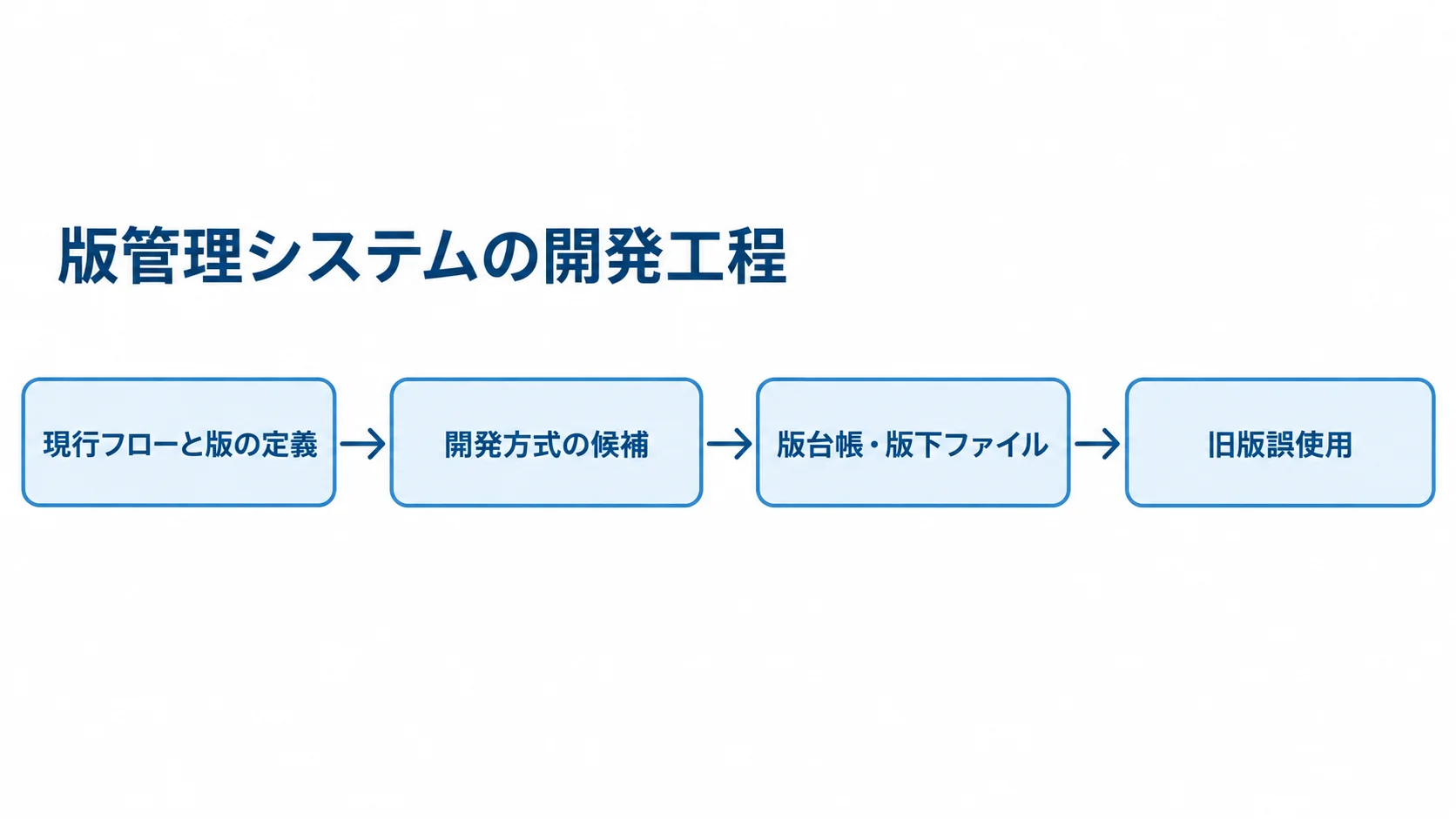 版管理システムの開発工程を示すフロー図 版管理システムの開発工程を4段階で示し、現行フローと版の定義、開発方式の候補、版台帳・版下ファイル、旧版誤使用の確認を順につないだ図。