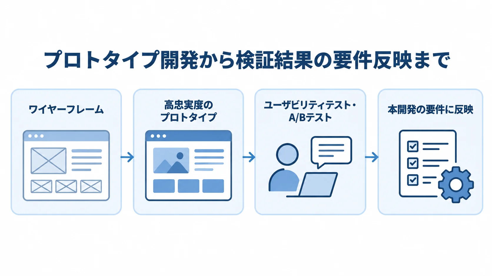 プロトタイプ開発から検証結果を要件へ反映する流れ ワイヤーフレーム、高忠実度のプロトタイプ、ユーザビリティテスト・A/Bテスト、本開発の要件反映へ進む4段階の図。