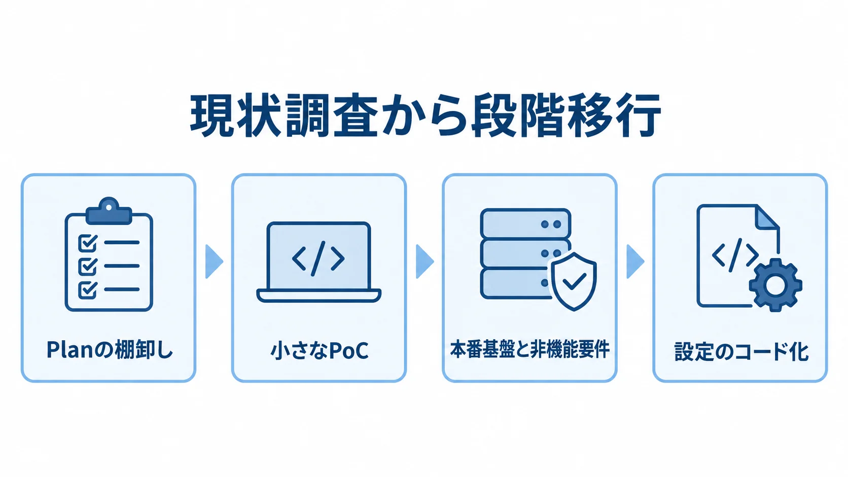 現状調査から段階移行 Bamboo導入をPlanの棚卸し、小さなPoC、本番基盤と非機能要件、設定のコード化の4段階で示したカード図。