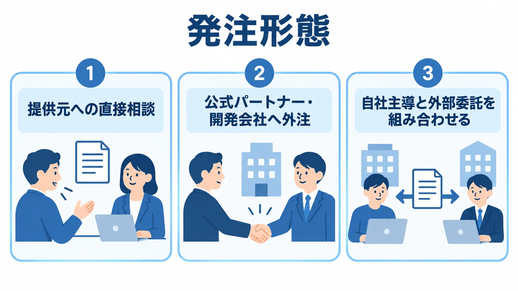 ebisumartの3つの発注形態を並べたパネル図 提供元への直接発注、公式パートナーや開発会社への外注、自社主導と外部委託の組み合わせを並べた図。