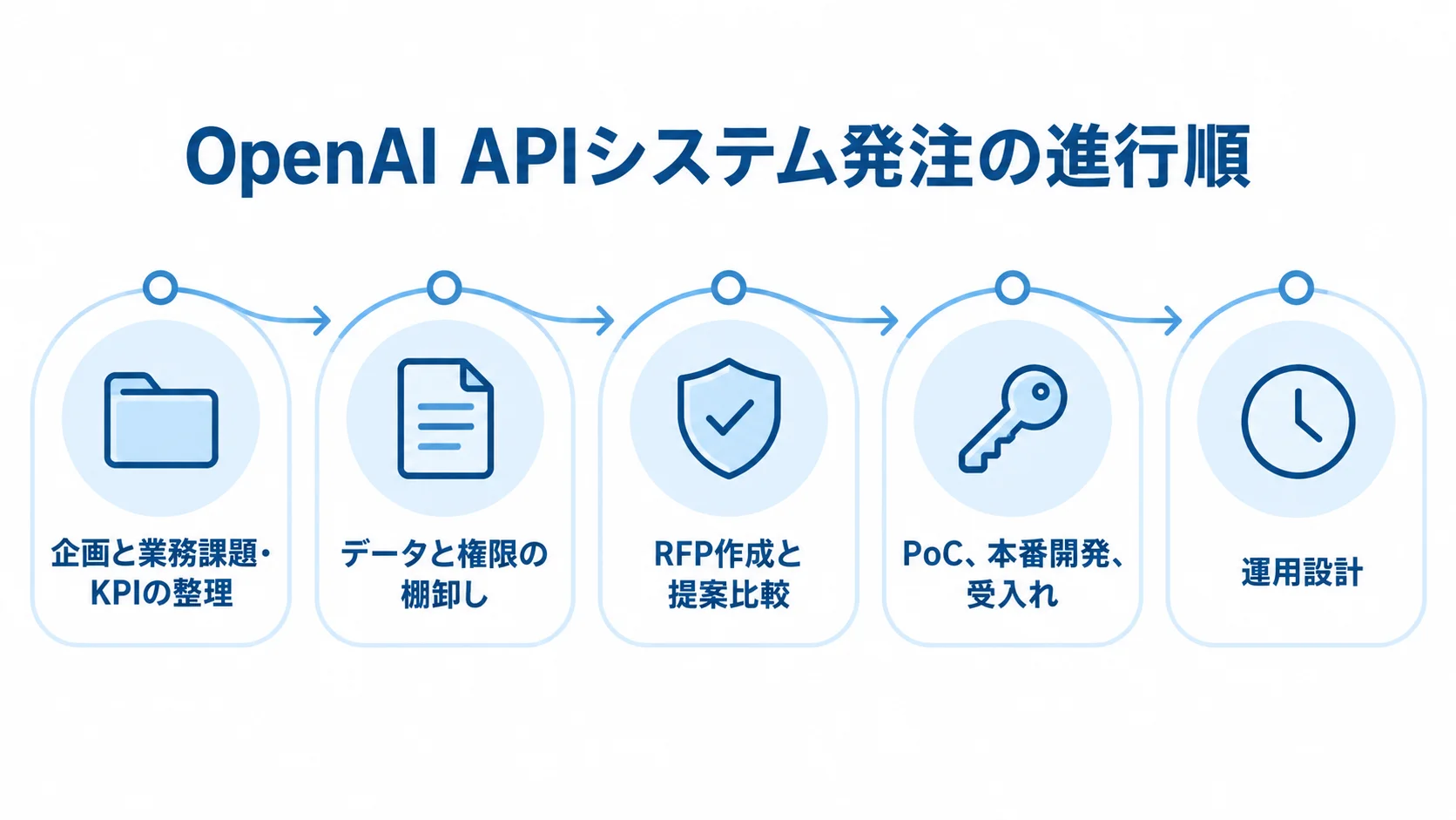 OpenAI APIシステム発注の5段階 業務課題・KPIの整理から運用設計まで、OpenAI APIシステムの発注を5段階で進める流れ図。