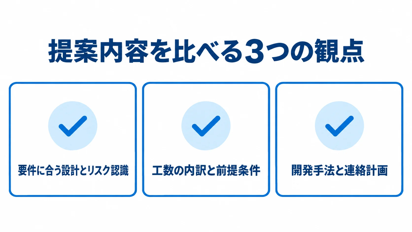 提案を評価する観点として、設計とリスク認識、工数の内訳と前提条件、開発手法と連絡計画を並べた図。