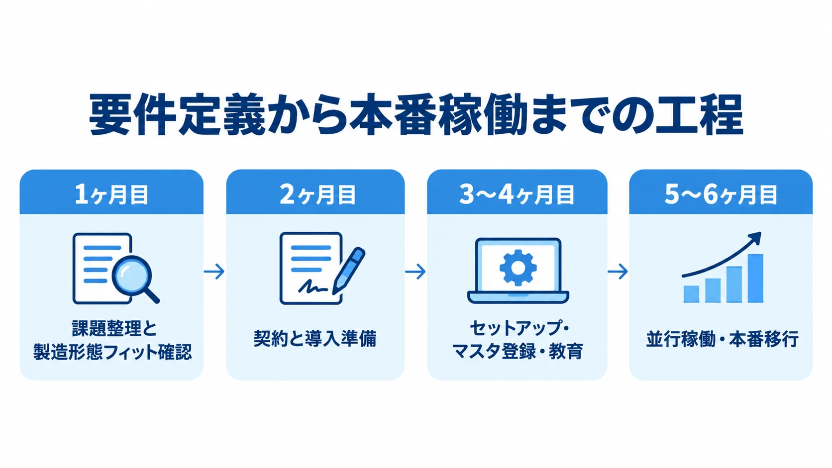 1ヶ月目の課題整理から5〜6ヶ月目の本番移行までを月別に示したSYSPRO導入工程図。