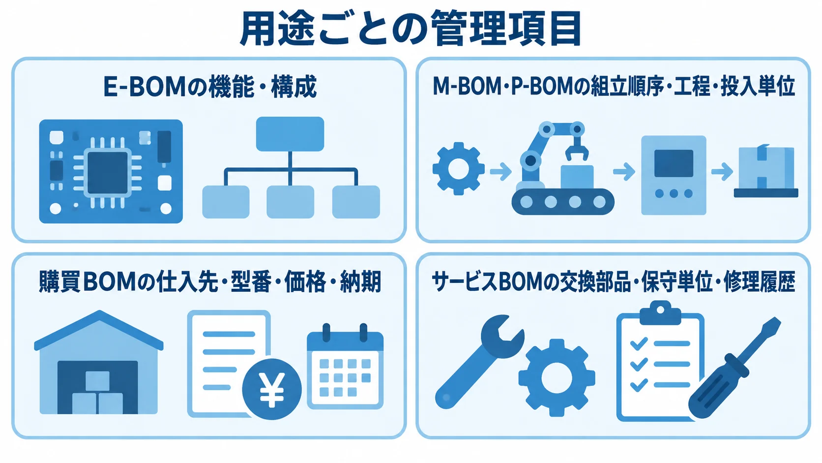 用途別BOMの管理項目を示す4パネル図 用途ごとに異なる管理項目を持つE-BOM、M-BOM・P-BOM、購買BOM、サービスBOMを4枚のパネルで示した図