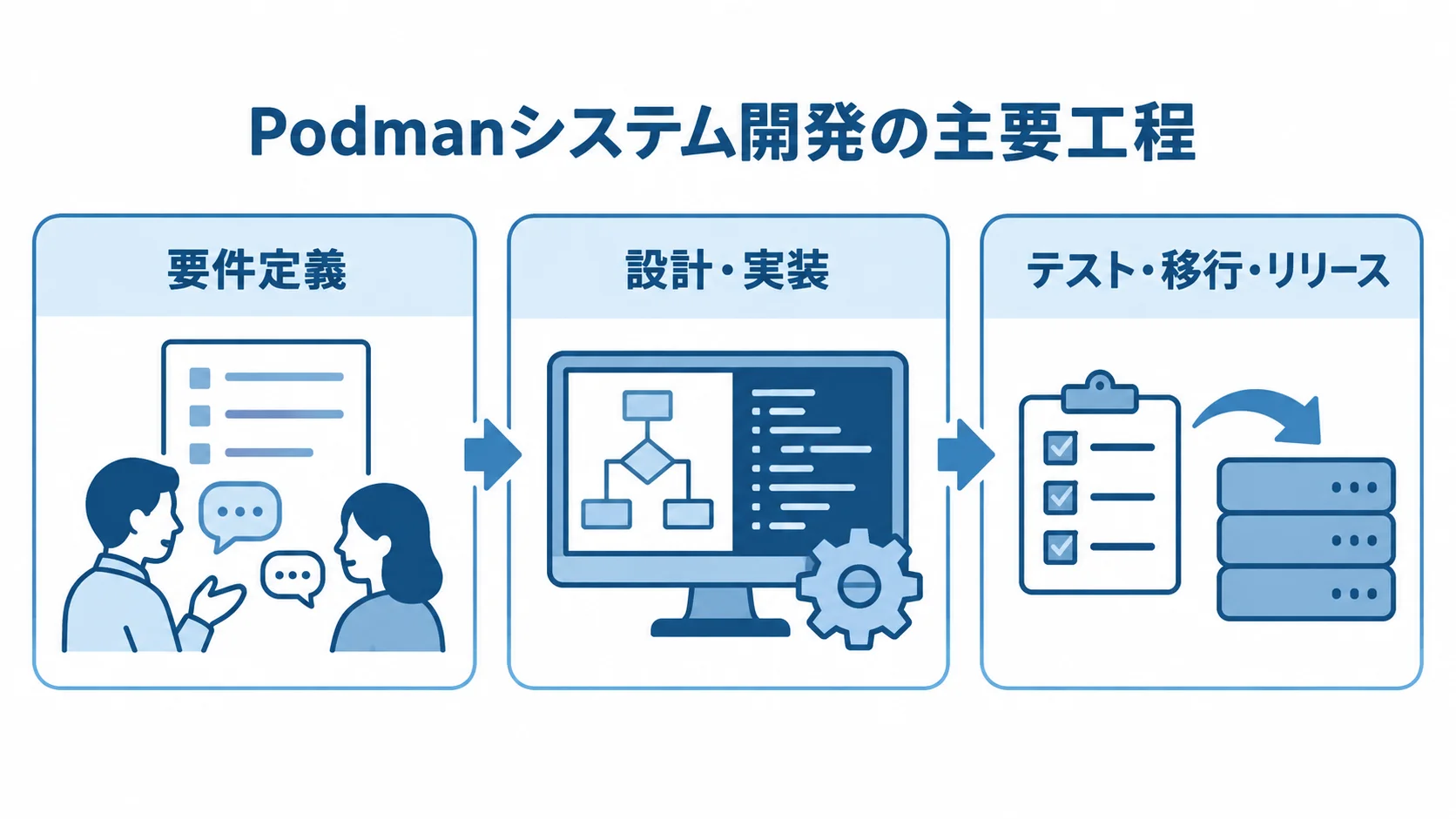 Podmanシステム開発を進める3つの工程 要件定義、設計・実装、テスト・移行・リリースの3工程を並べた図
